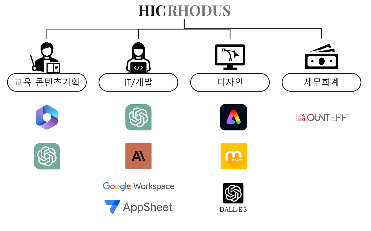 어느 1인 기업가의 조직도