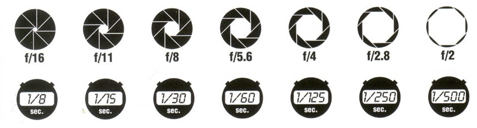조리개와 셔터스피드